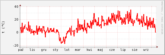 wykres przebiegu zmian temp powietrza