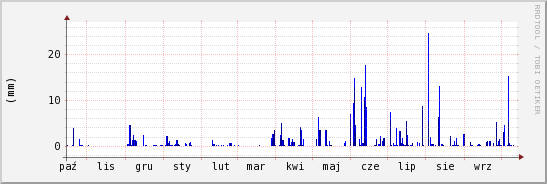wykres przebiegu zmian opad