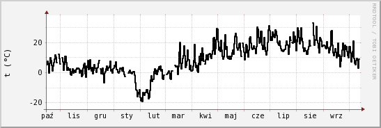 wykres przebiegu zmian windchill temp.