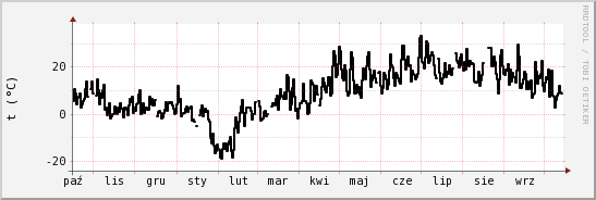 wykres przebiegu zmian windchill temp.