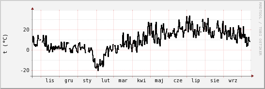 wykres przebiegu zmian windchill temp.