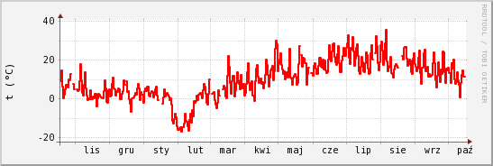 wykres przebiegu zmian temp powietrza