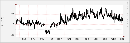 wykres przebiegu zmian windchill temp.