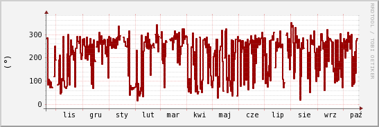 wykres przebiegu zmian kierunek wiatru (średni)