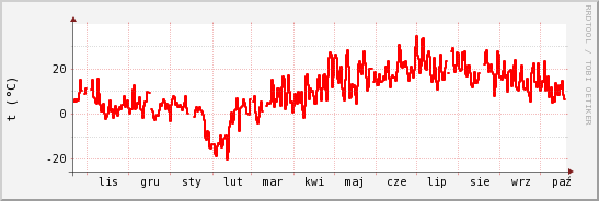 wykres przebiegu zmian temp powietrza