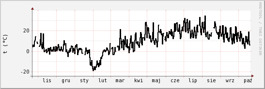 wykres przebiegu zmian windchill temp.