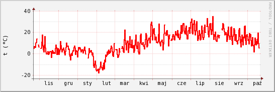 wykres przebiegu zmian temp powietrza