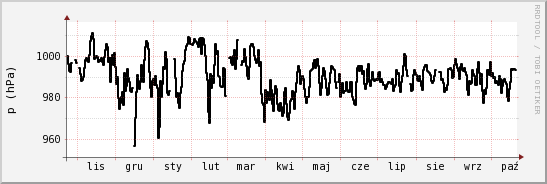 wykres przebiegu zmian ciśnienie