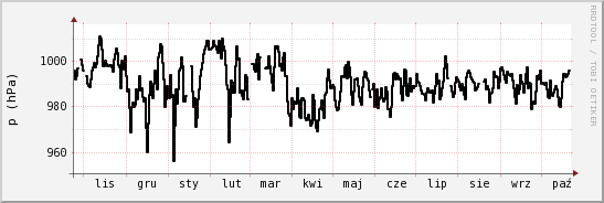 wykres przebiegu zmian ciśnienie