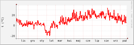 wykres przebiegu zmian temp powietrza