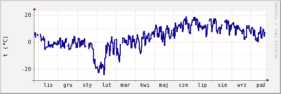 wykres przebiegu zmian temp. punktu rosy