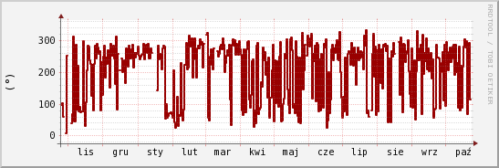 wykres przebiegu zmian kierunek wiatru (średni)