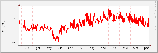 wykres przebiegu zmian temp powietrza