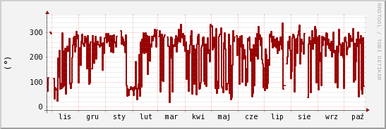wykres przebiegu zmian kierunek wiatru (średni)