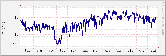 wykres przebiegu zmian temp. punktu rosy