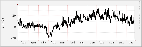 wykres przebiegu zmian windchill temp.