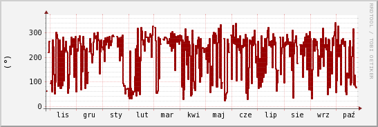 wykres przebiegu zmian kierunek wiatru (średni)