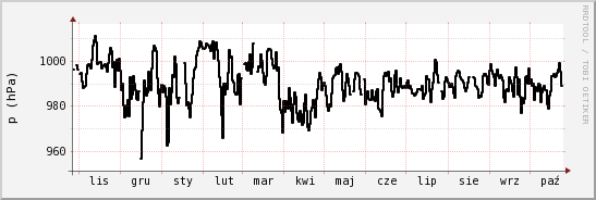 wykres przebiegu zmian ciśnienie