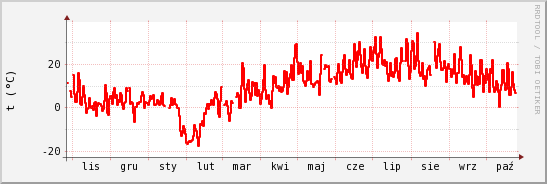 wykres przebiegu zmian temp powietrza