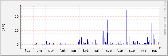 wykres przebiegu zmian opad