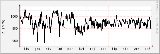 wykres przebiegu zmian ciśnienie