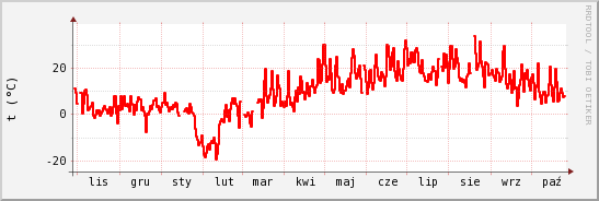 wykres przebiegu zmian temp powietrza