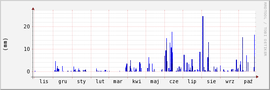 wykres przebiegu zmian opad