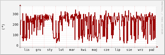 wykres przebiegu zmian kierunek wiatru (średni)