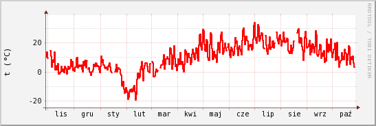 wykres przebiegu zmian temp powietrza