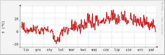 wykres przebiegu zmian temp powietrza