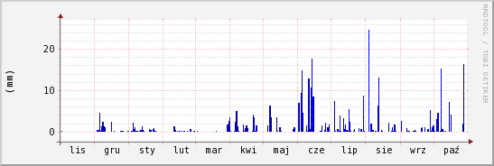 wykres przebiegu zmian opad
