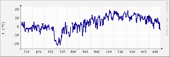 wykres przebiegu zmian temp. punktu rosy