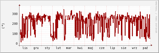 wykres przebiegu zmian kierunek wiatru (średni)