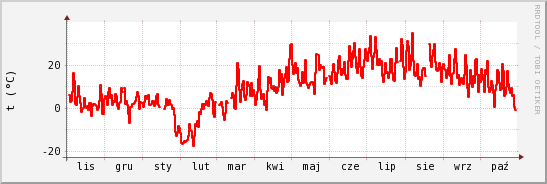 wykres przebiegu zmian temp powietrza