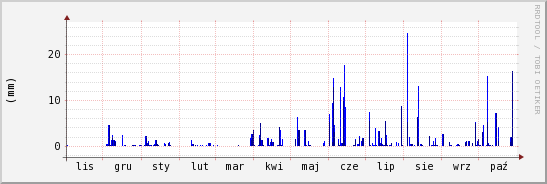 wykres przebiegu zmian opad