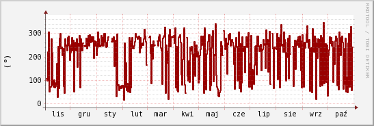 wykres przebiegu zmian kierunek wiatru (średni)