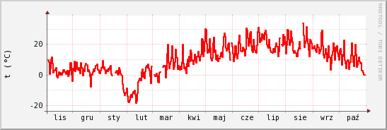 wykres przebiegu zmian temp powietrza