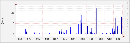 wykres przebiegu zmian opad