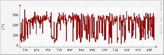 wykres przebiegu zmian kierunek wiatru (średni)