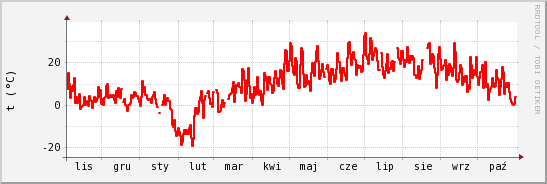 wykres przebiegu zmian temp powietrza