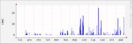 wykres przebiegu zmian opad