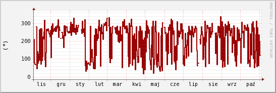 wykres przebiegu zmian kierunek wiatru (średni)