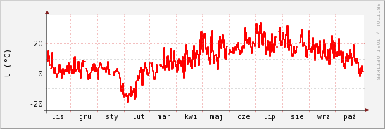 wykres przebiegu zmian temp powietrza