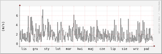 wykres przebiegu zmian średnia prędkość wiatru