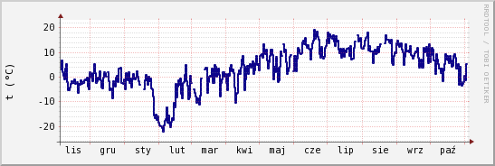 wykres przebiegu zmian temp. punktu rosy