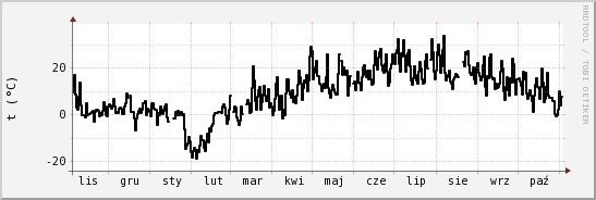 wykres przebiegu zmian windchill temp.