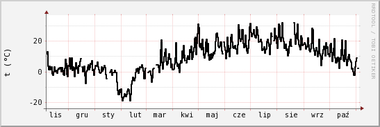 wykres przebiegu zmian windchill temp.