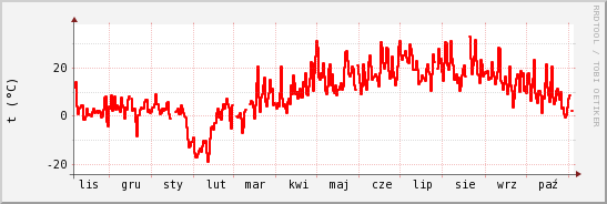 wykres przebiegu zmian temp powietrza