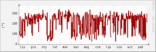 wykres przebiegu zmian kierunek wiatru (średni)