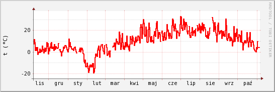 wykres przebiegu zmian temp powietrza